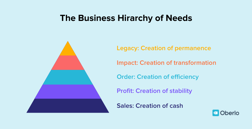 Mike Michalowicz on the business hierarchy of needs