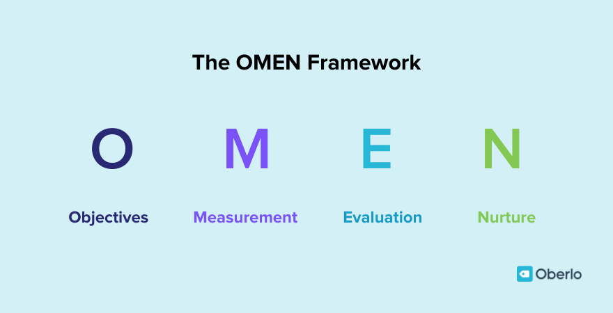 Mike Michalowicz's OMEN framework