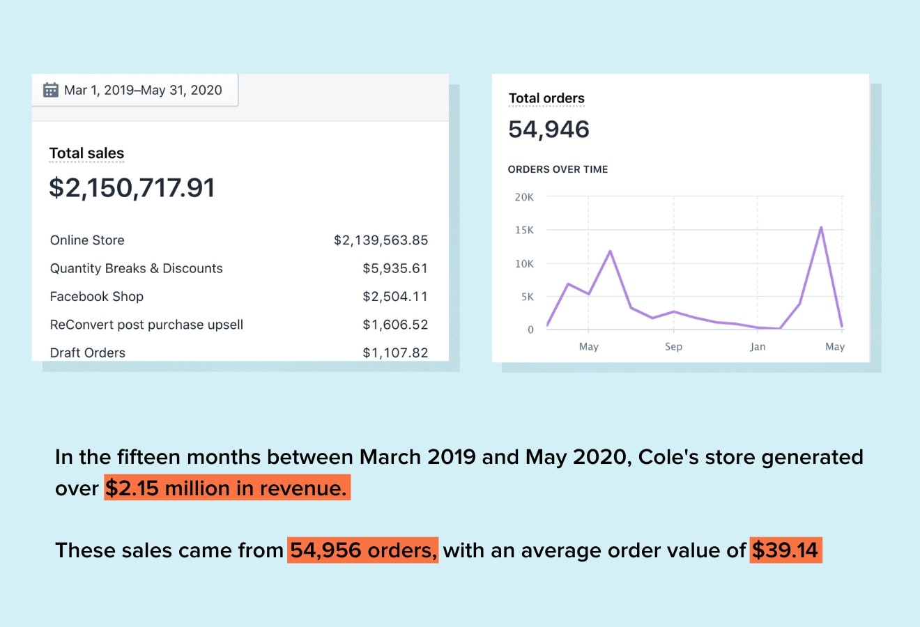 科尔·特纳的总销售额和总订单