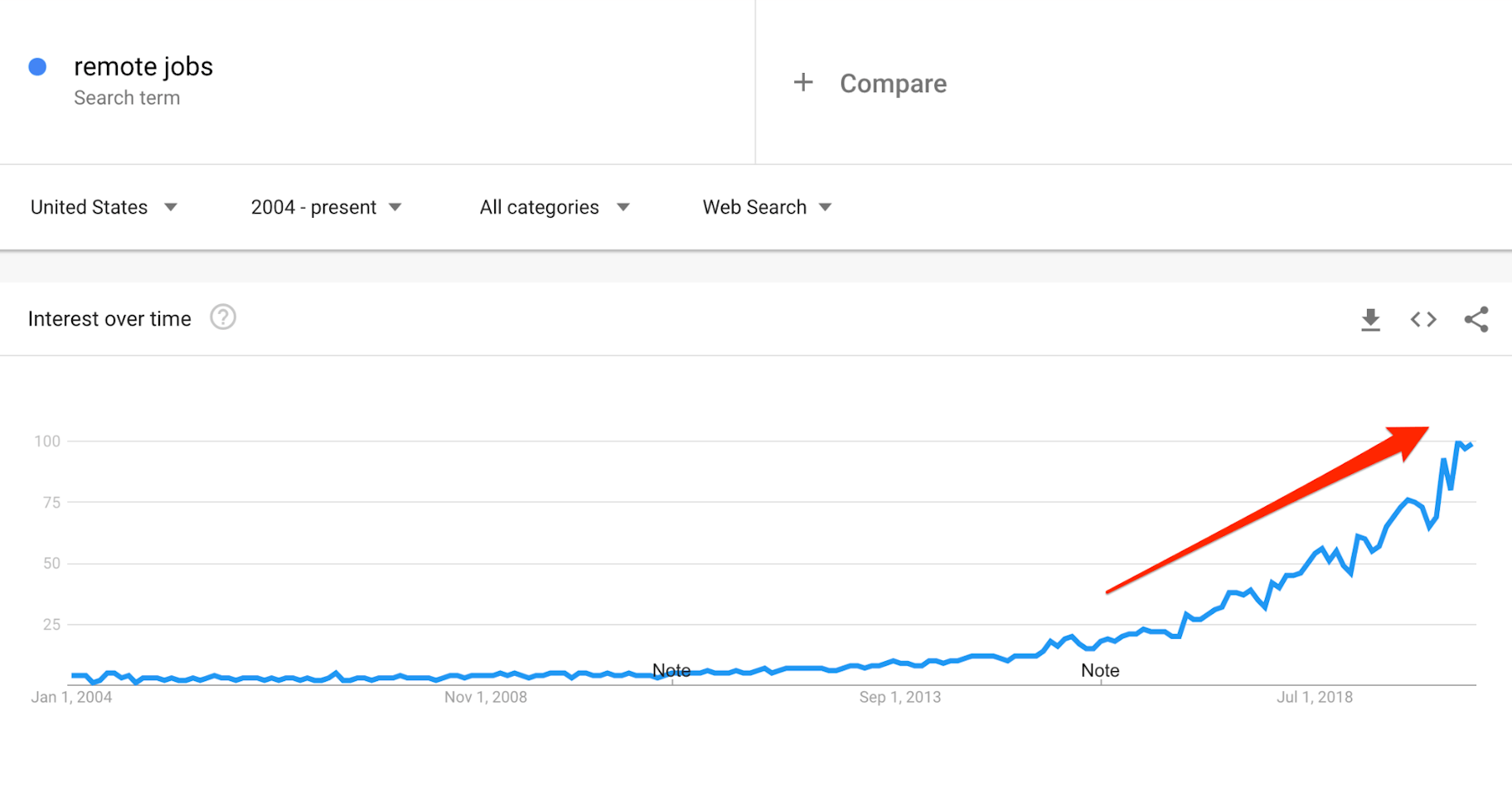 远程工作谷歌趋势