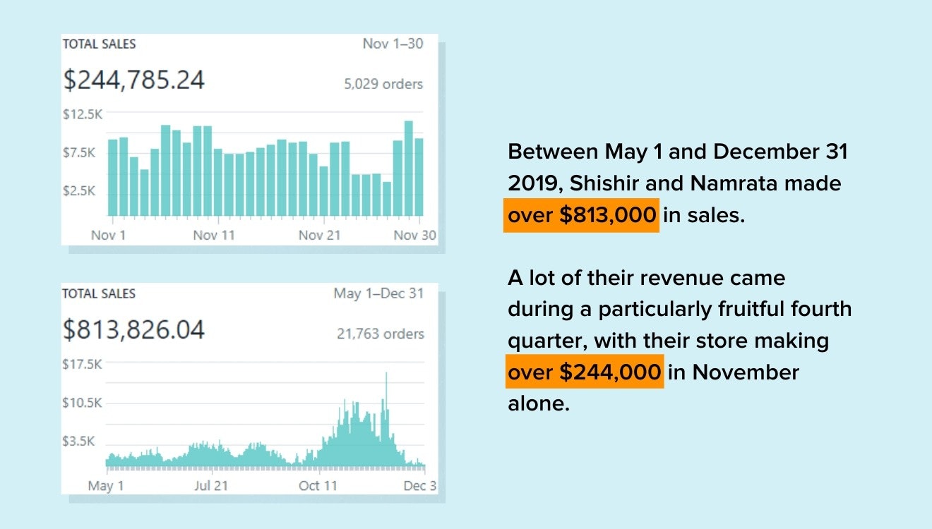 shishir和namrata商店的收入