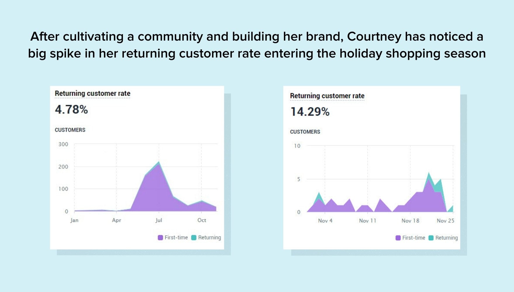 两张截图显示了建立品牌后回头率的增加