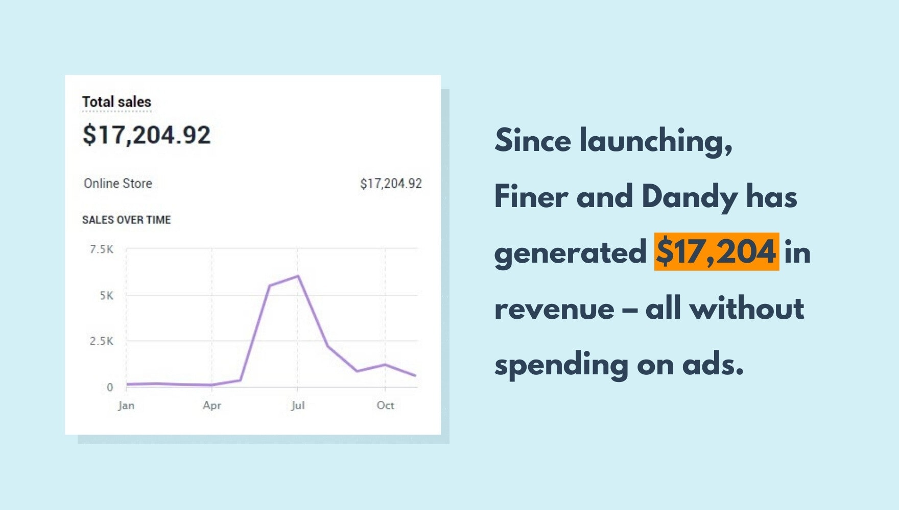 一个截屏显示了Finer and Dandy在建立品牌后至今的销售收入