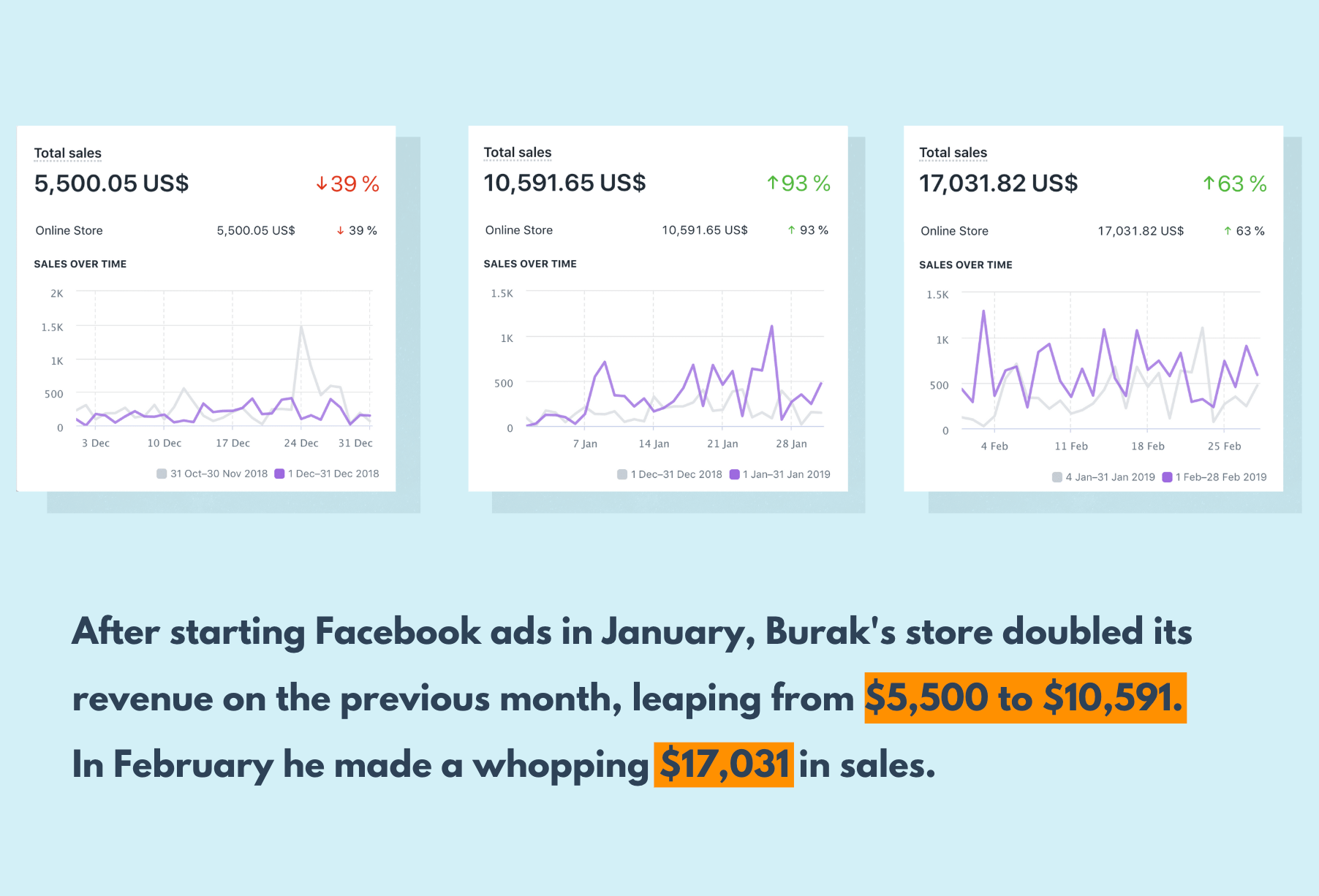 Burak Dogan商店的收入增长