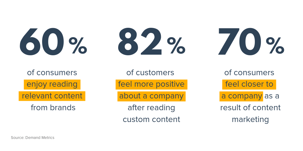 对内容创作的需求正在上升