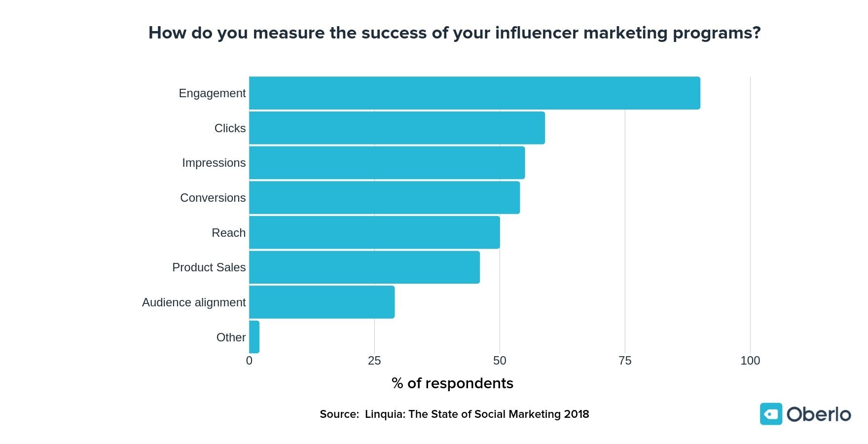 Instagram网红策略——衡量成功
