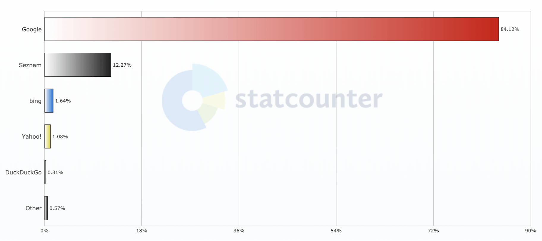 Czech Republic Search Engines