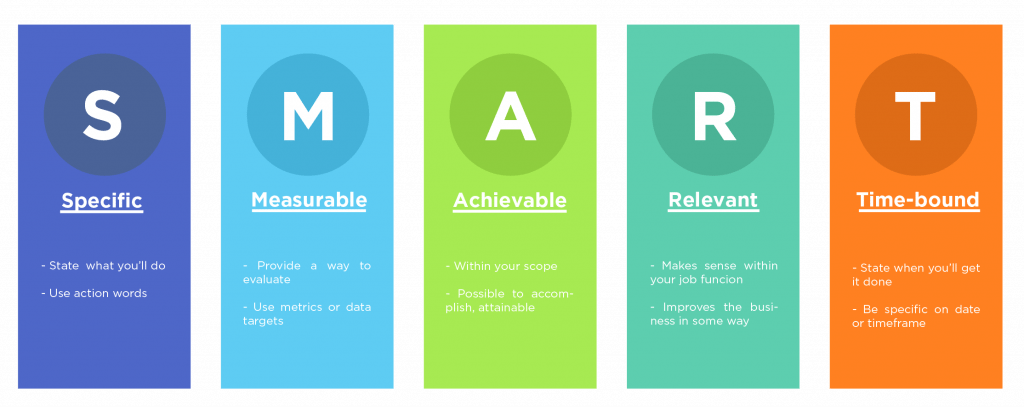 如何设定S.M.A.R.T目标