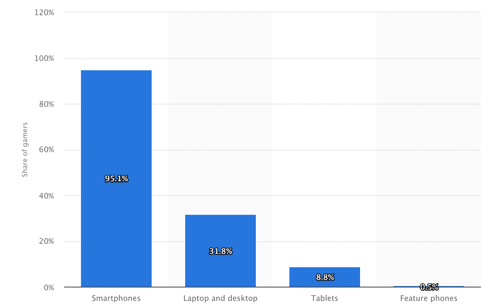 2018年智能手机使用情况