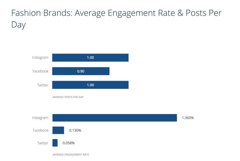 instagram平均参与率时尚