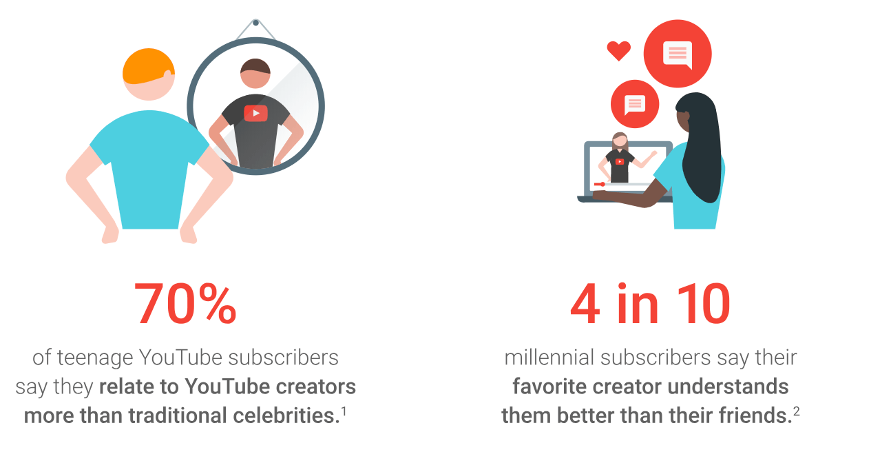 YouTube网红的崛起