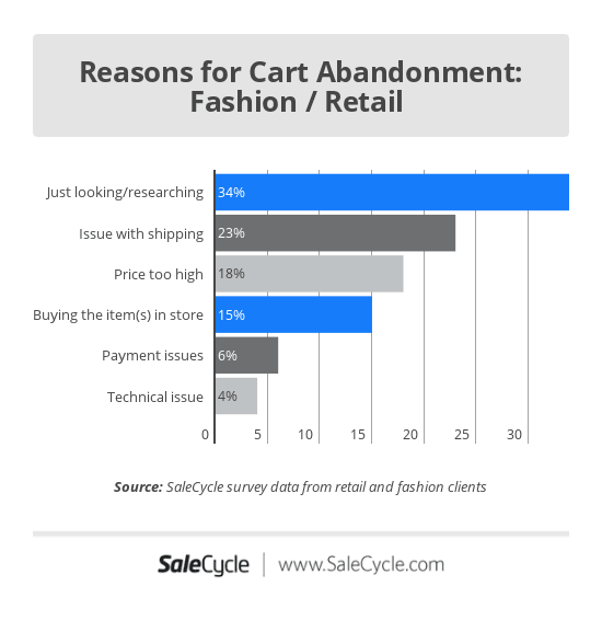 遗弃购物车原因