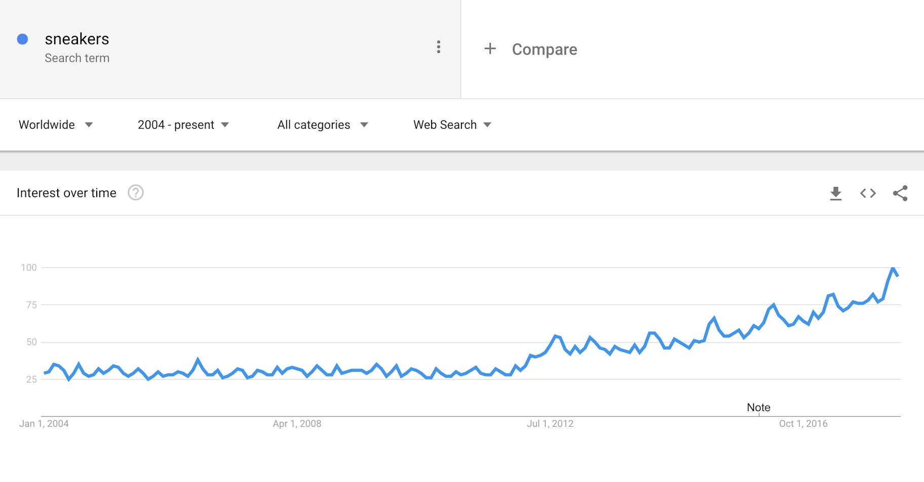 运动鞋——谷歌流行趋势