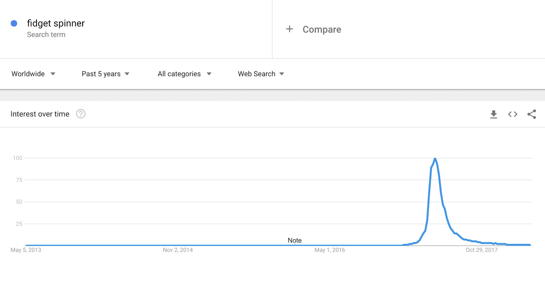 烦躁不安的转轮
