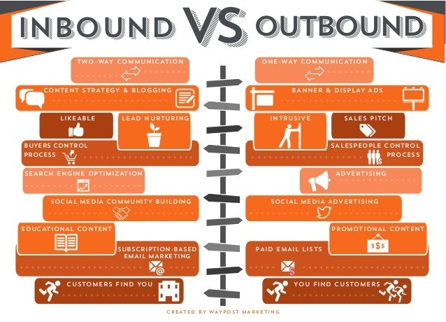 入站营销Vs出站营销