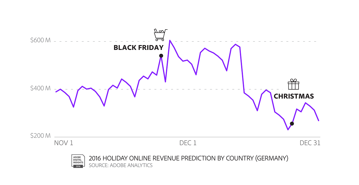 德国12月网上购物
