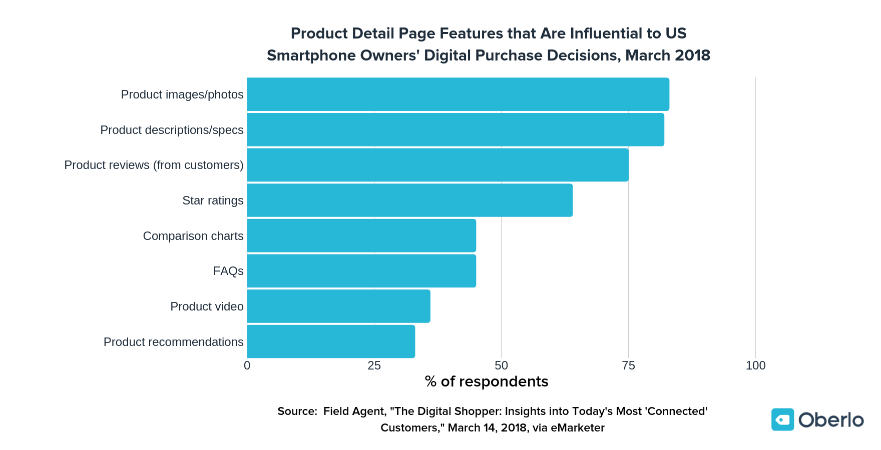 82%的人说产品描述会影响他们的购买决定。