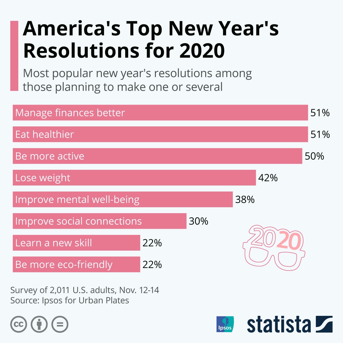 Top New Year's Resolutions for 2020