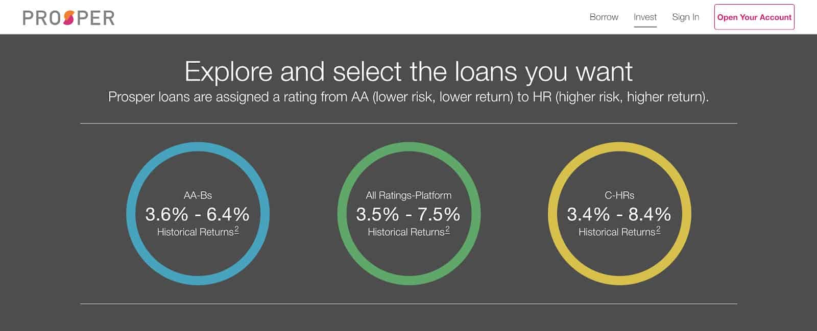 Prosper的投资回报