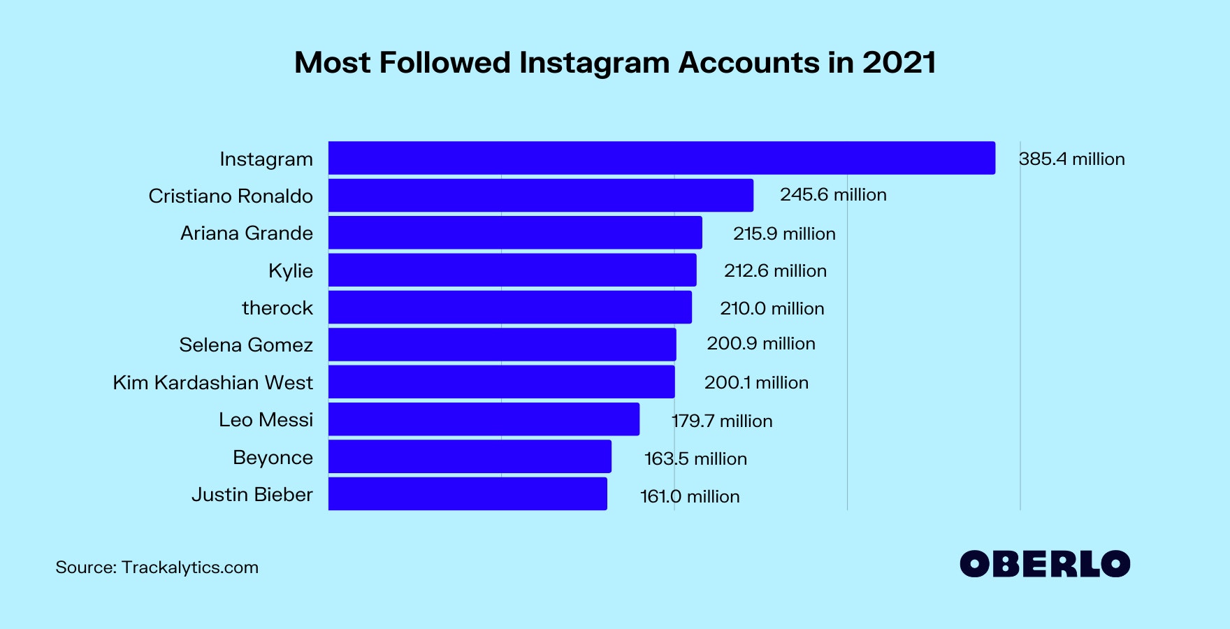 2021年谁在Instagram上拥有最多粉丝?