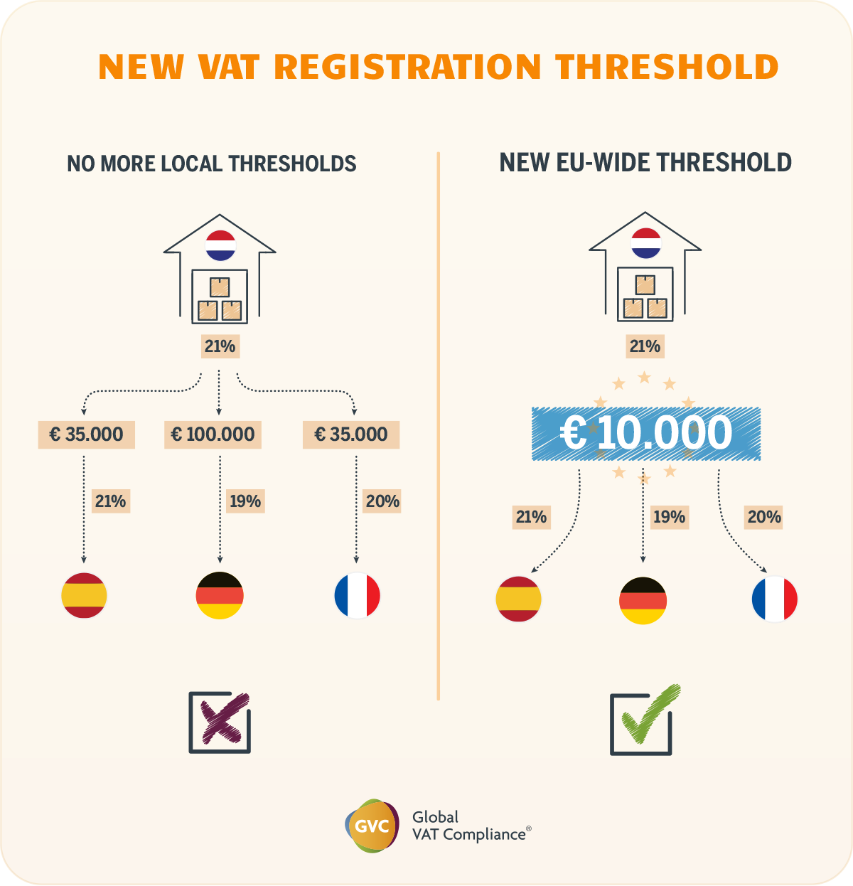 欧盟2021年增值税门槛下降