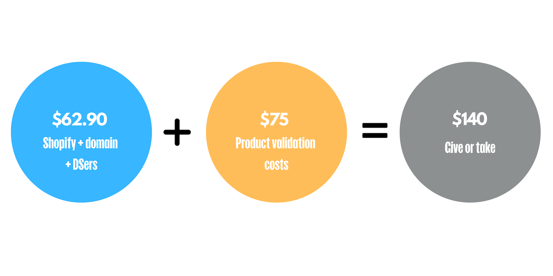 基本的dropshipping商店成本
