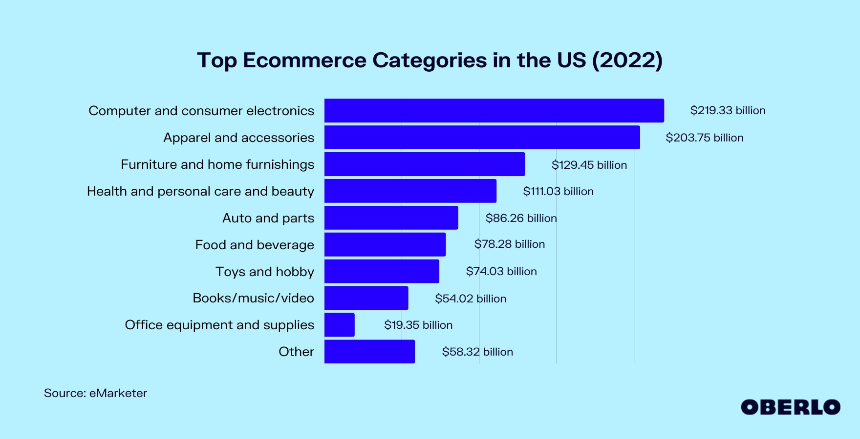 美国顶级电子商务类别图表