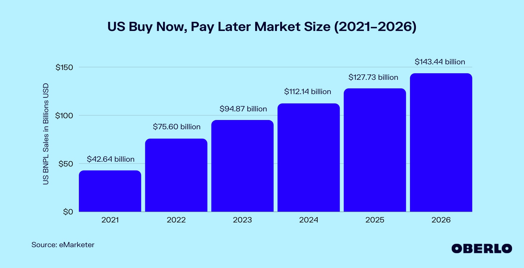 图表显示美国先买后付市场规模(2021-2026)