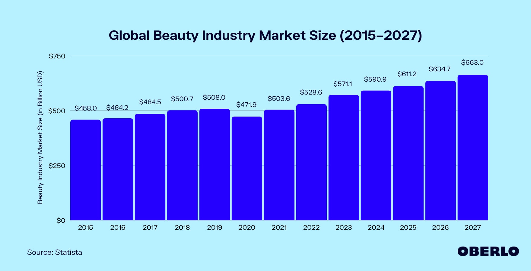 美容行业的价值是多少?(2015 - 2027)