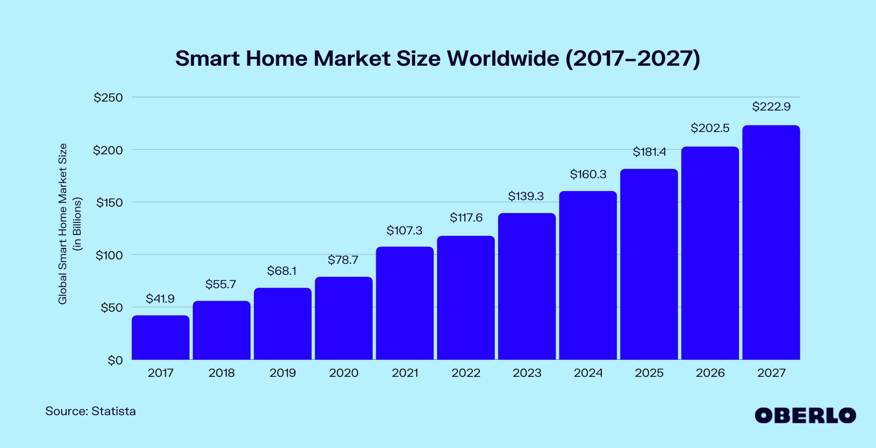 全球智能家居市场规模图(2017-2027)