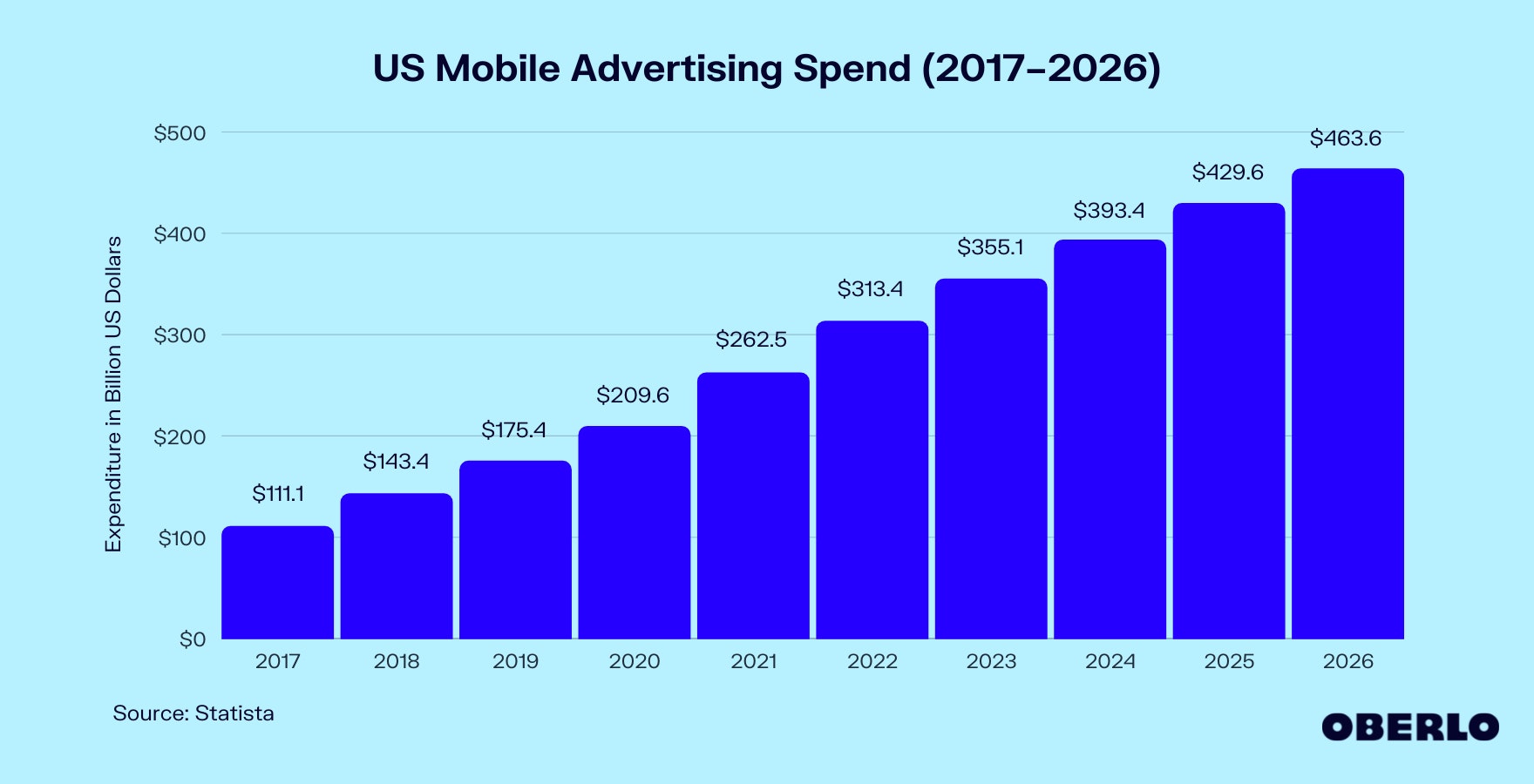 美国移动广告增长趋势(2017-2026)