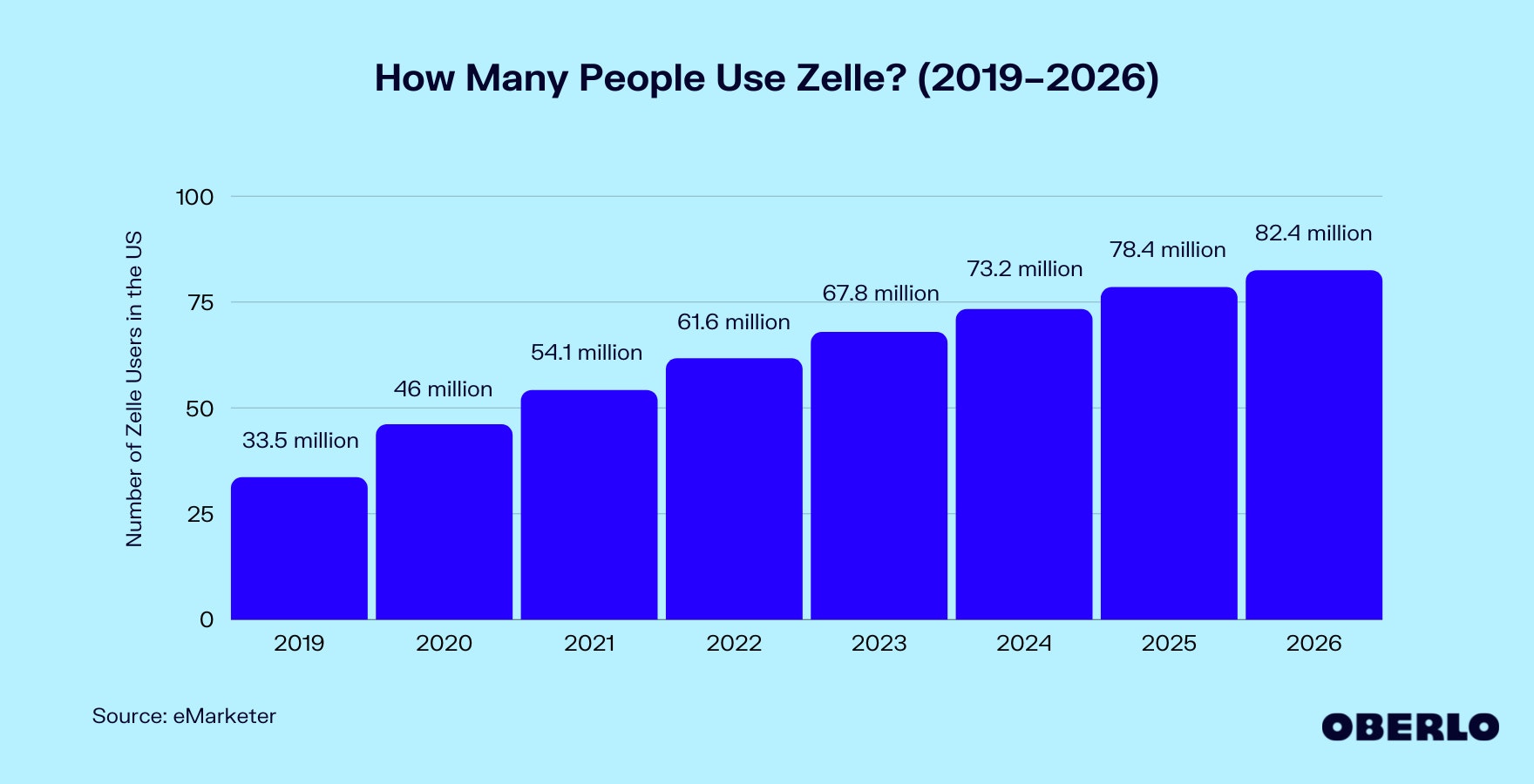 图表显示:有多少人使用Zelle?(2019 - 2026)