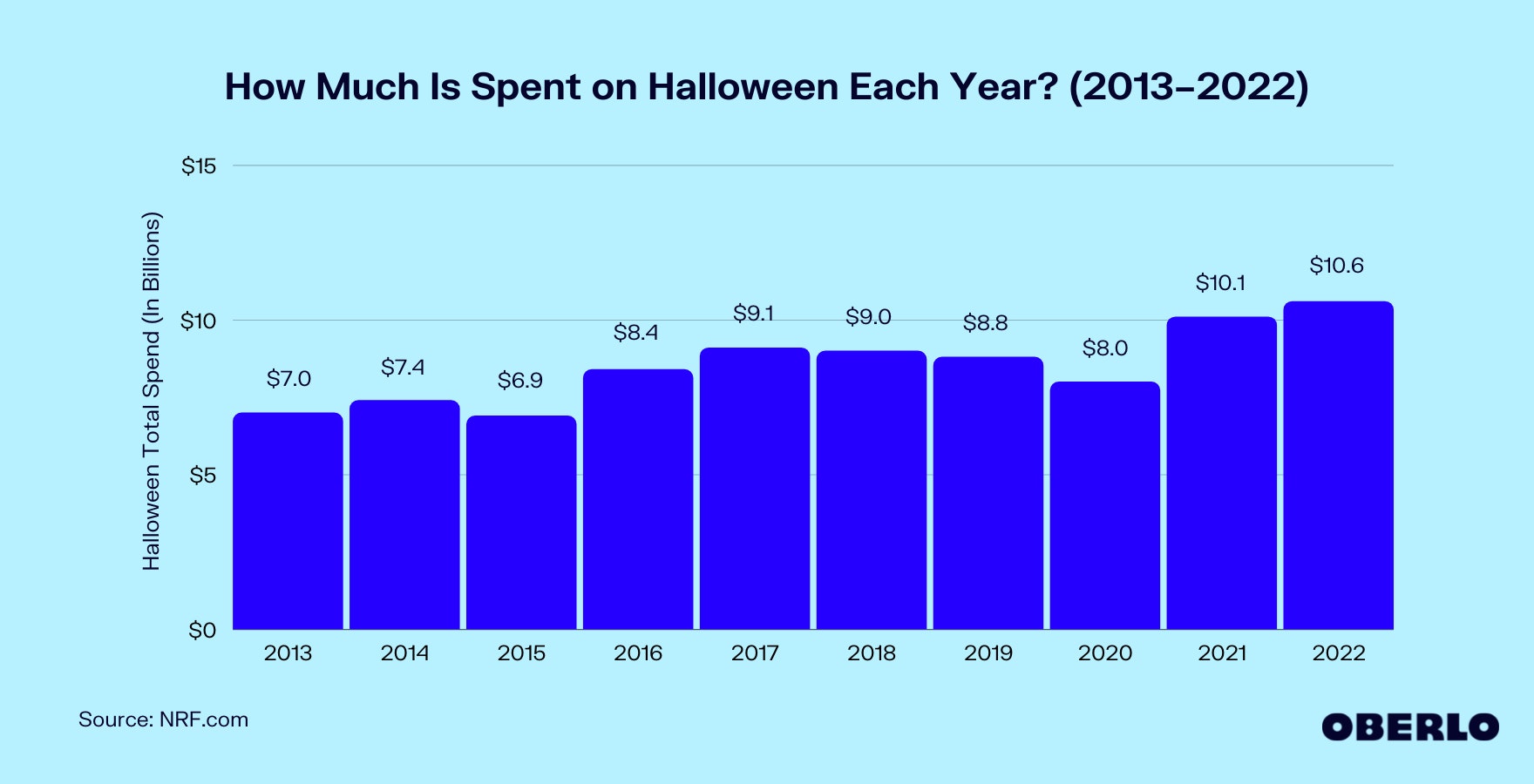 图表显示:美国人在万圣节花了多少钱?