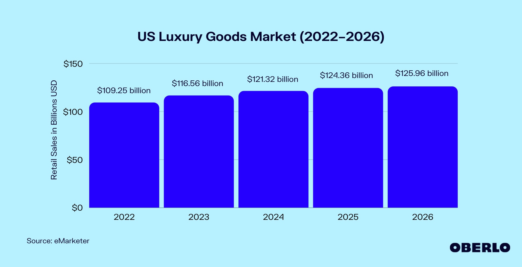 图表显示:美国奢侈品市场(2022-2026)