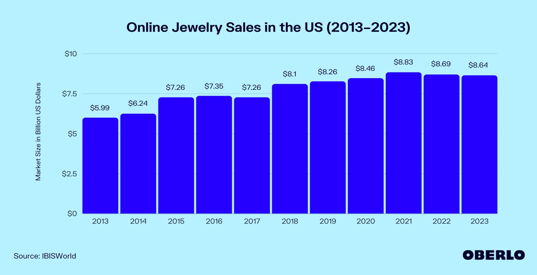 2011-2022年中国珠宝网上销售统计图表