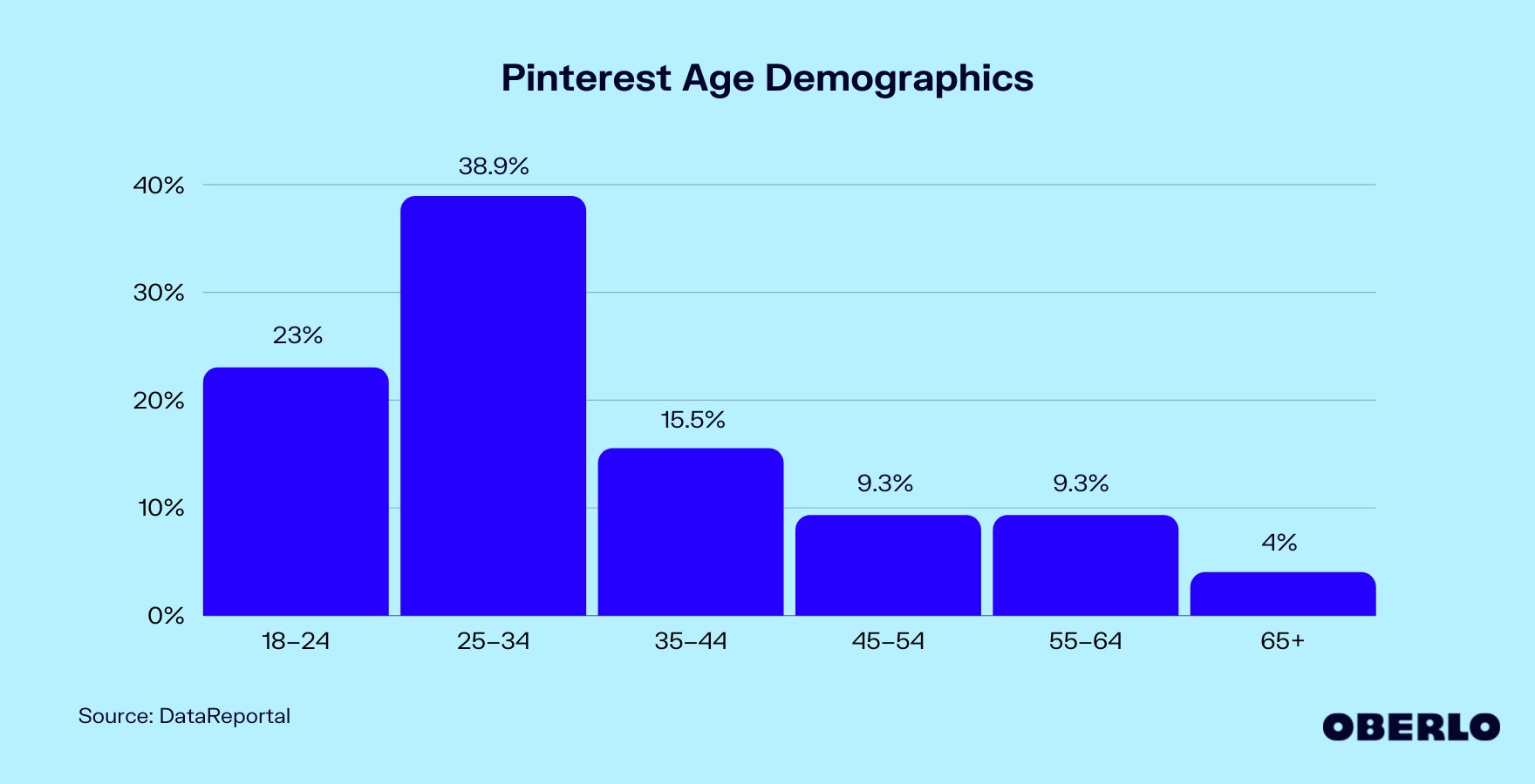 图显示Pinterest年龄人口统计