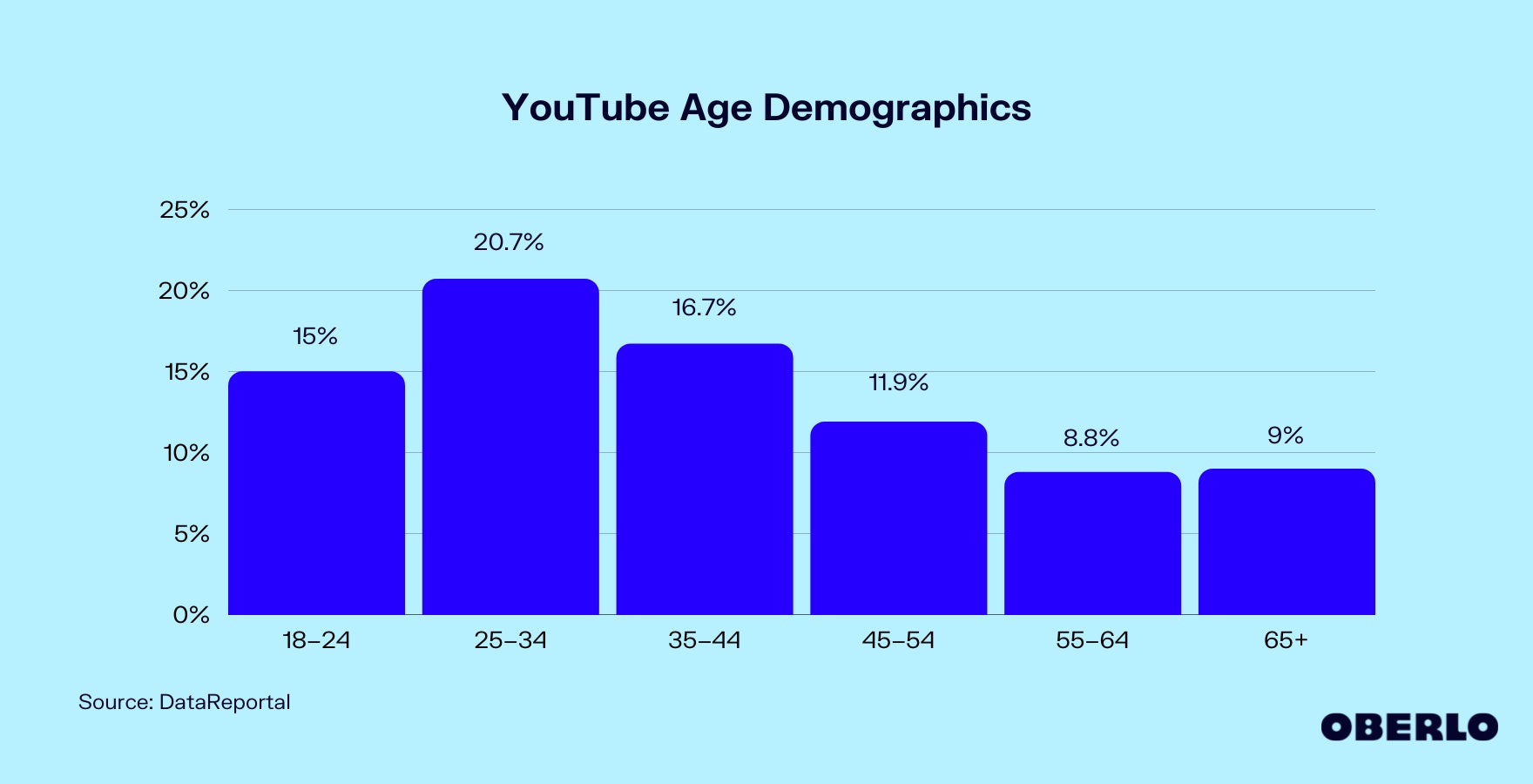 YouTube年龄人口统计图表