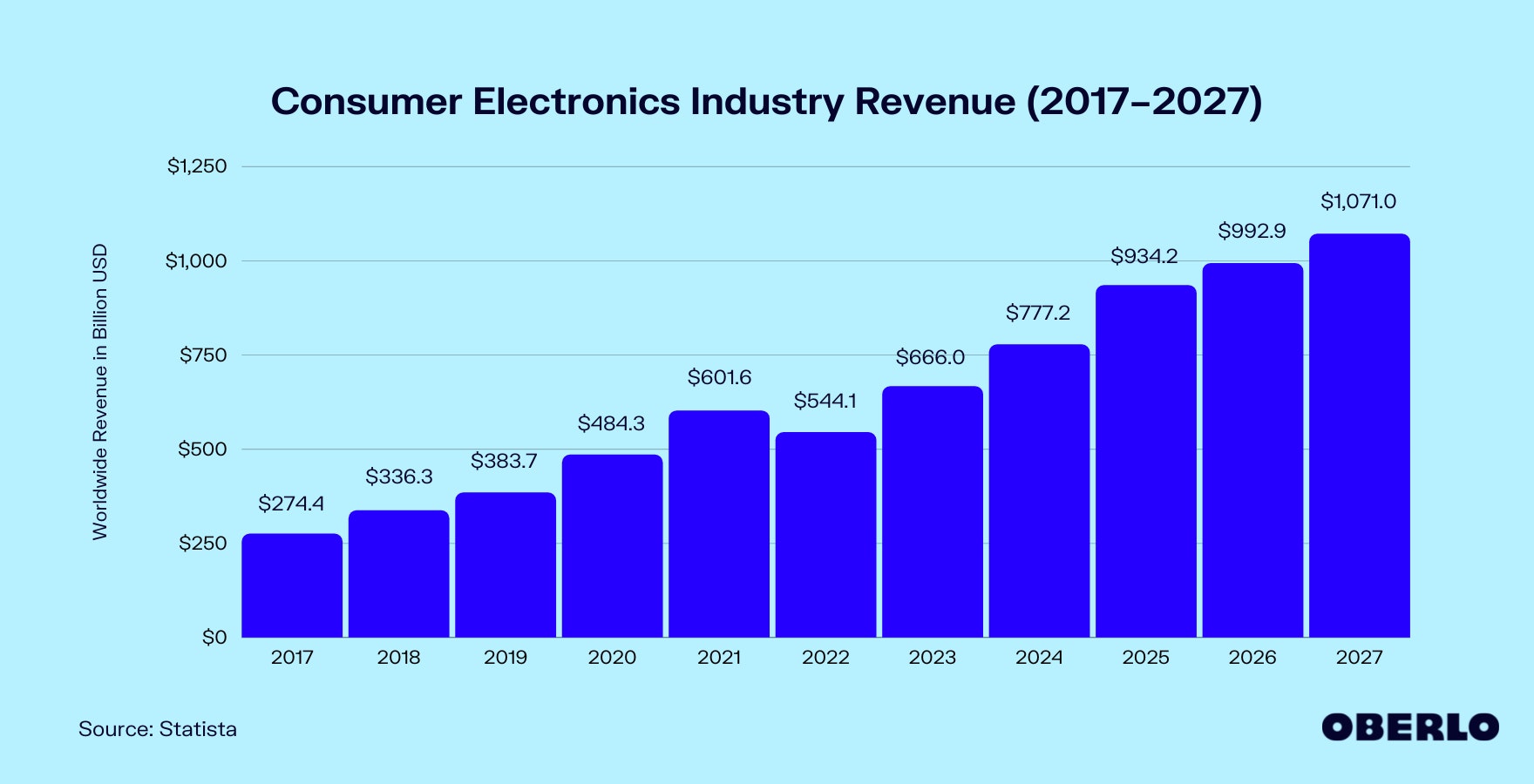 图表显示消费电子行业规模