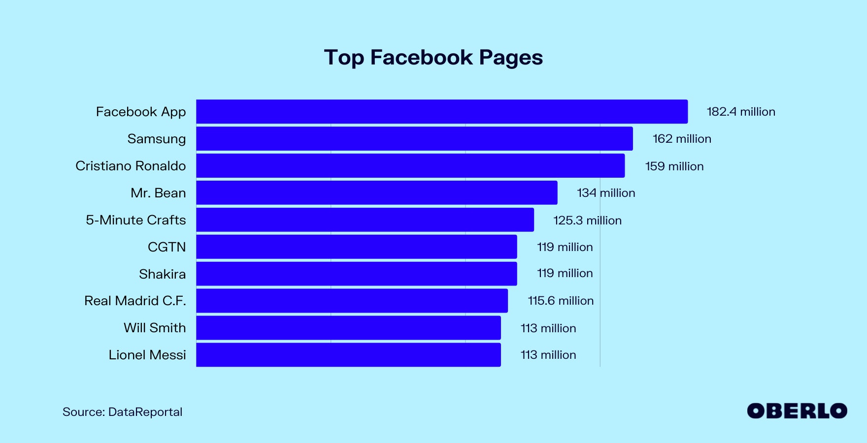 图表显示了Facebook的热门页面