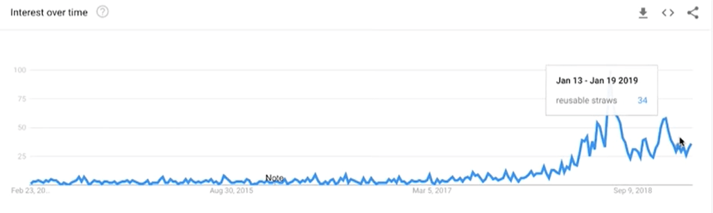 使用谷歌趋势来确定可重复使用的吸管是否是具有盈利潜力的产品