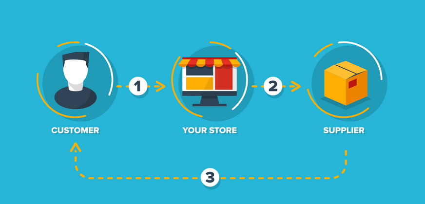 The dropshipping business model