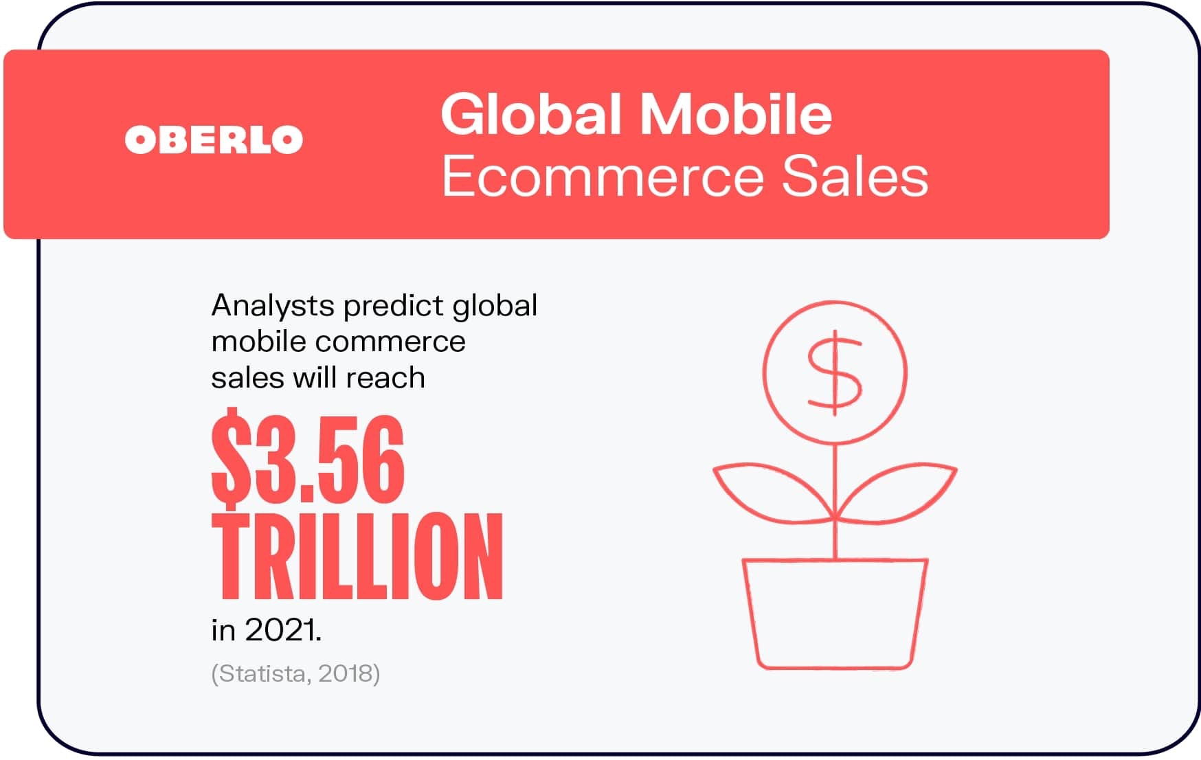 全球移动电子商务销售