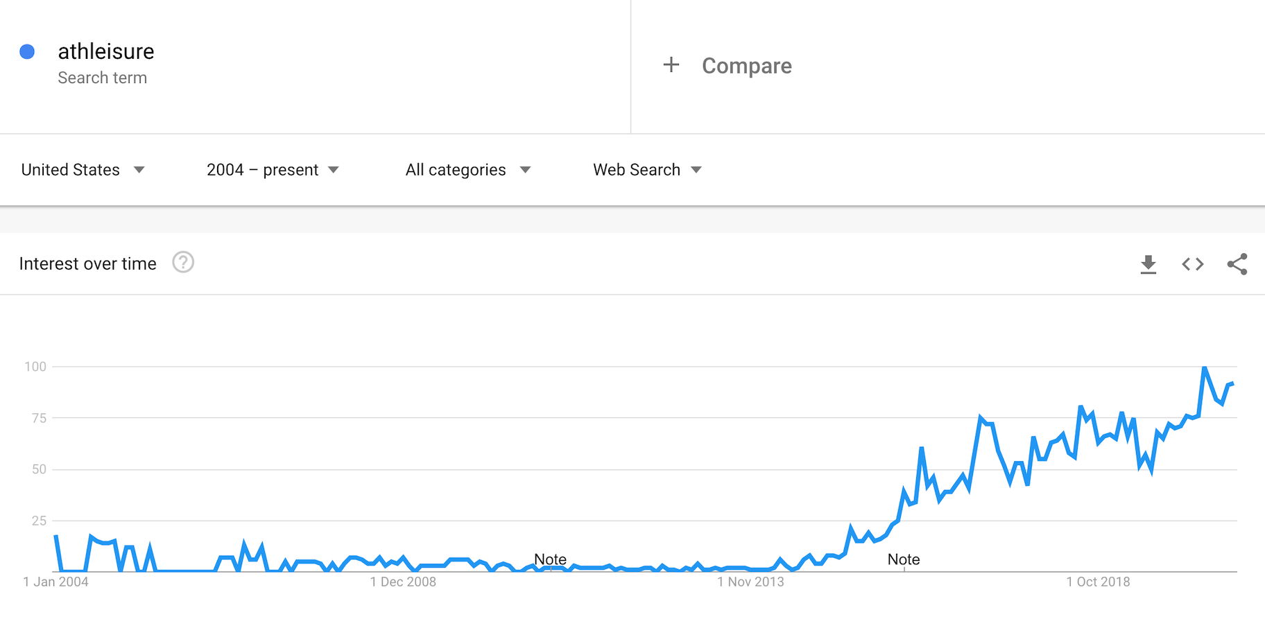 运动休闲谷歌趋势