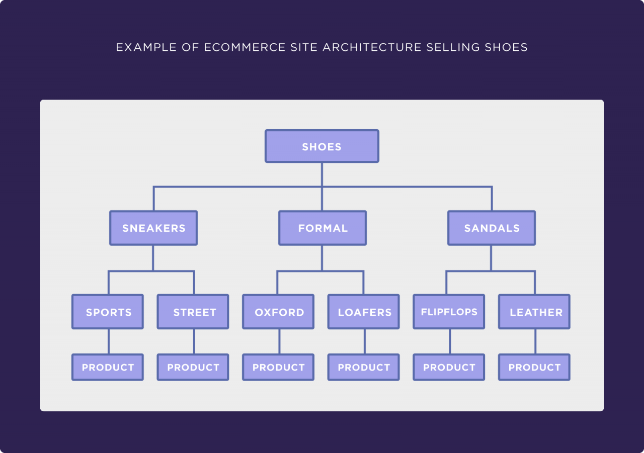 电子商务网站架构