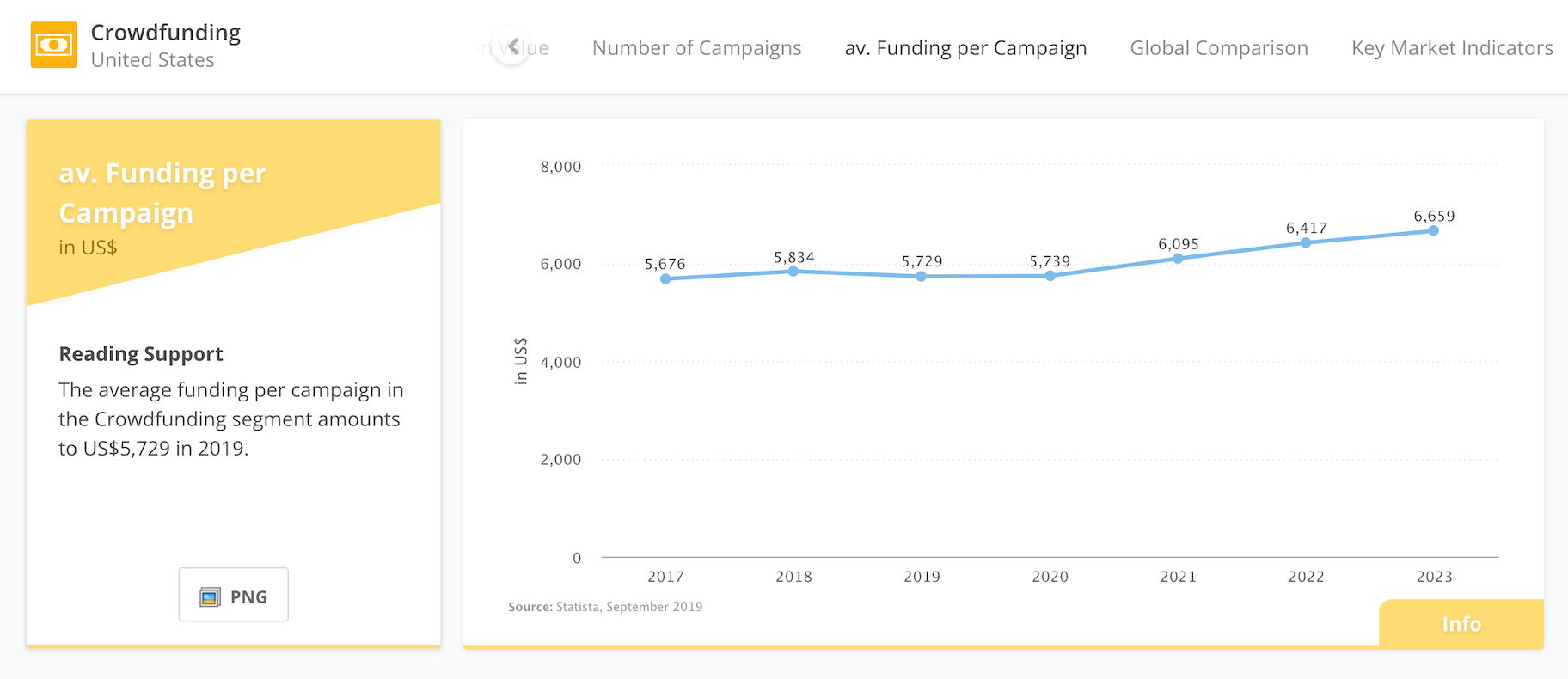 average funding per crowdfunding campaign 2020
