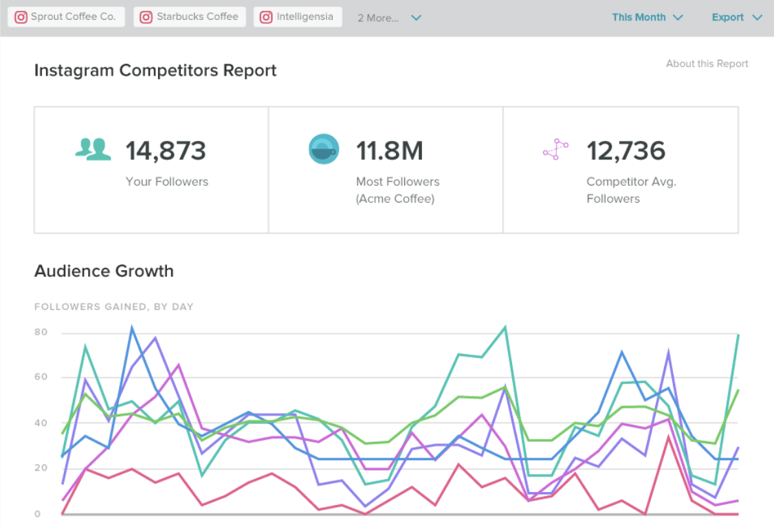 萌芽社交Instagram故事分析