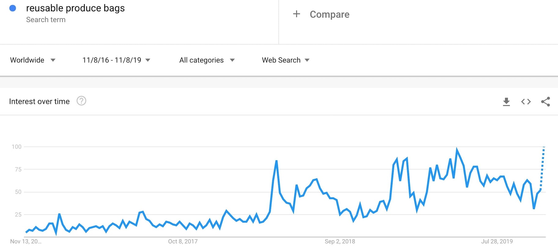 可重复使用农产品袋趋势的截图