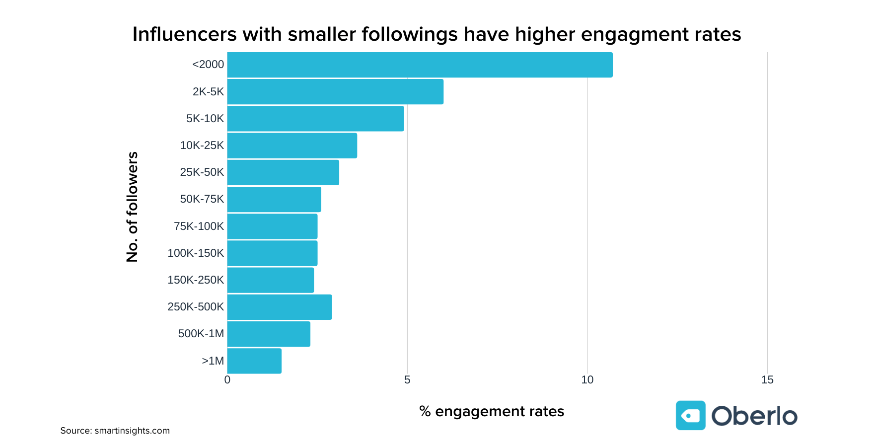 influencers with less followers have better engagements