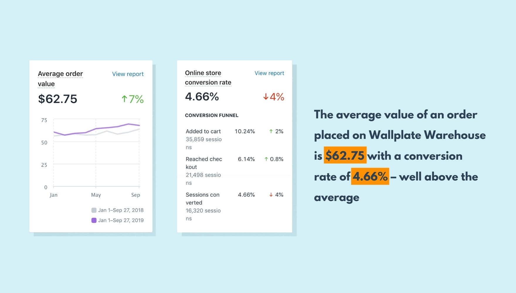 An image with screenshots of av. order value and conversion rate