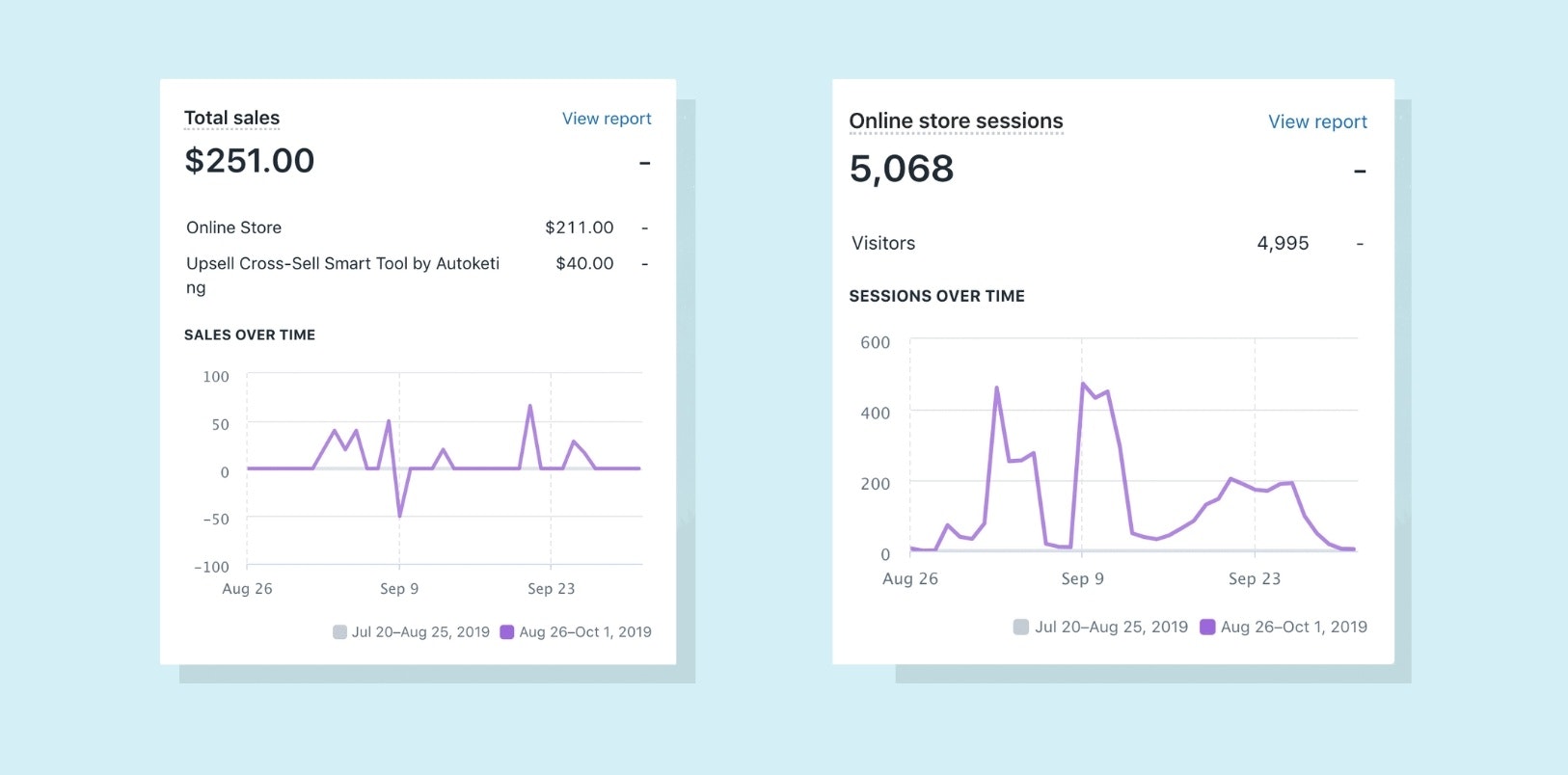 截屏照片啊f the Shopify dashboard showing sales and sessions